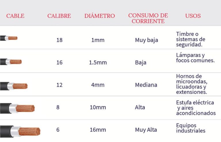 Aprende sobre los diferentes tipos de cables eléctricos y sus aplicaciones.