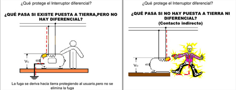 Importancia de la correcta puesta a tierra en instalaciones eléctricas.
