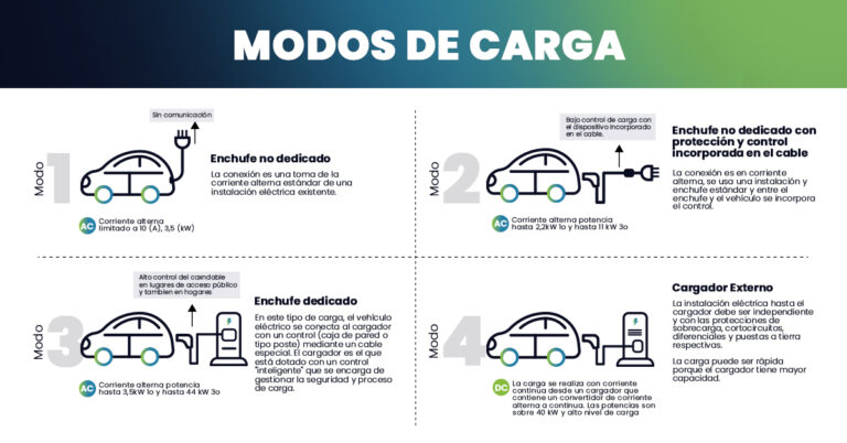 Seguridad eléctrica en instalaciones de cargadores para vehículos eléctricos.